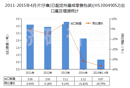 2011-2015年4月片仔癀(已配定劑量或零售包裝)(HS30049052)出口量及增速統(tǒng)計(jì)